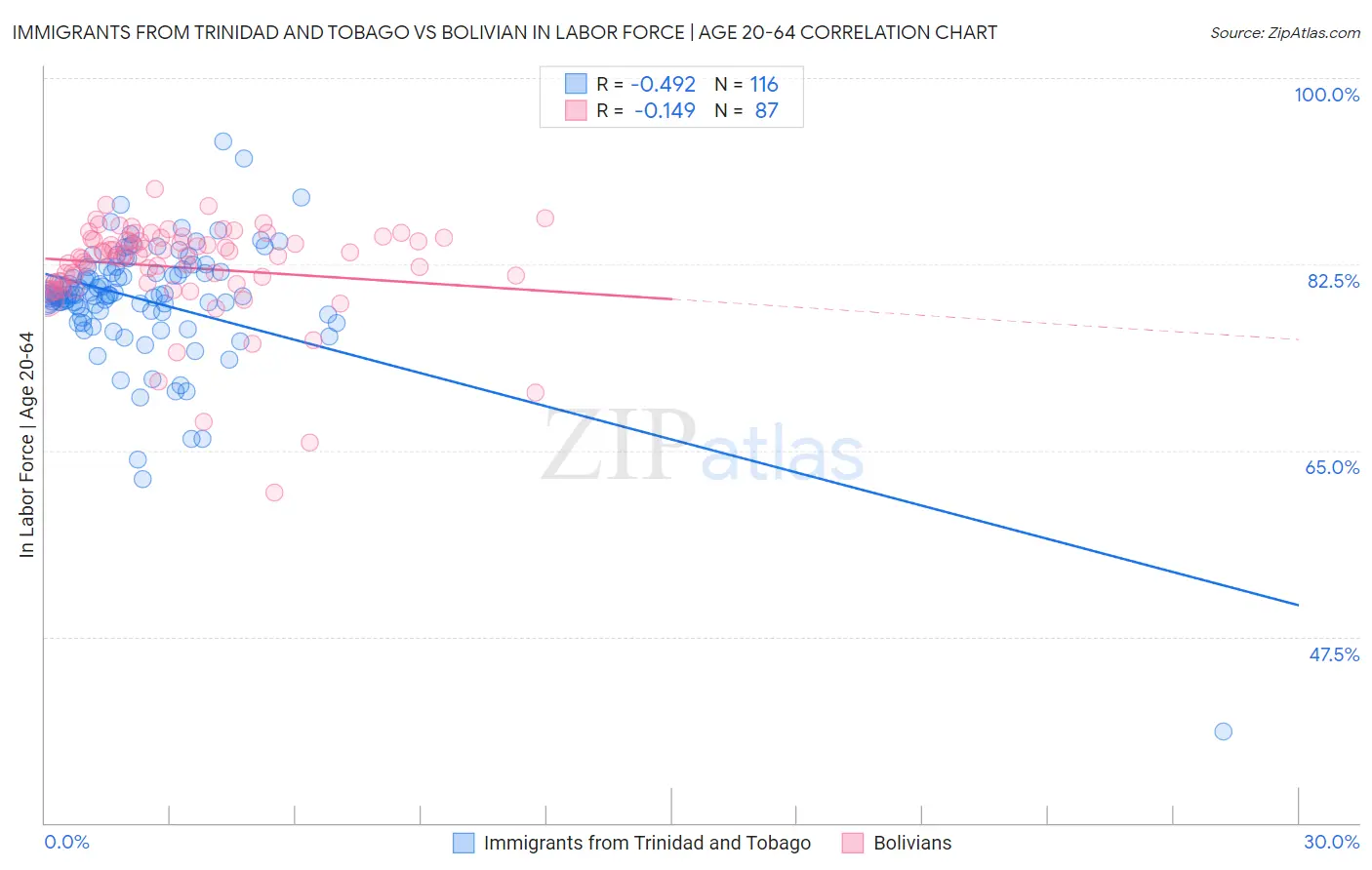 Immigrants from Trinidad and Tobago vs Bolivian In Labor Force | Age 20-64