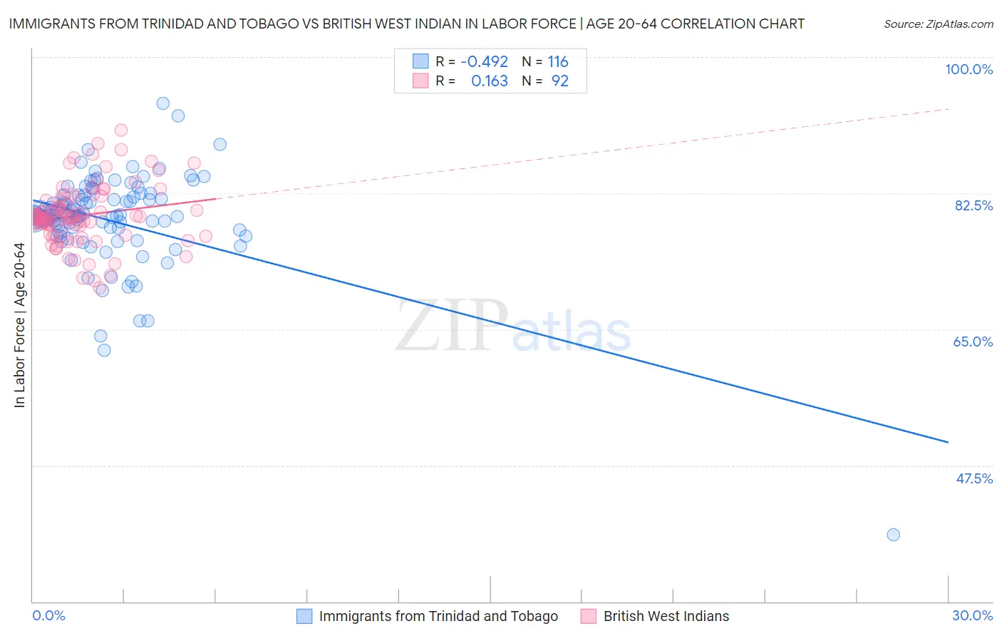 Immigrants from Trinidad and Tobago vs British West Indian In Labor Force | Age 20-64