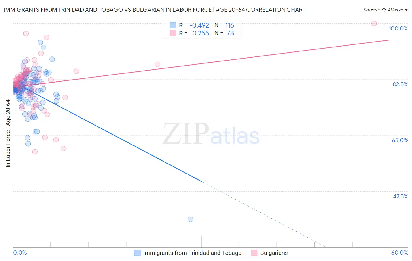 Immigrants from Trinidad and Tobago vs Bulgarian In Labor Force | Age 20-64