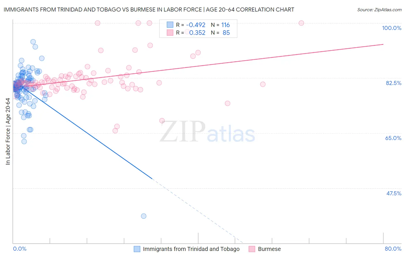 Immigrants from Trinidad and Tobago vs Burmese In Labor Force | Age 20-64