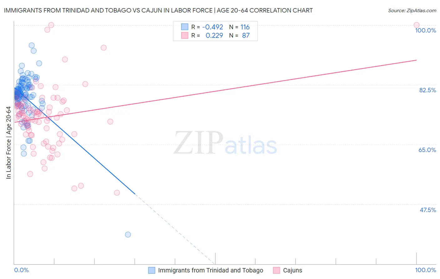 Immigrants from Trinidad and Tobago vs Cajun In Labor Force | Age 20-64