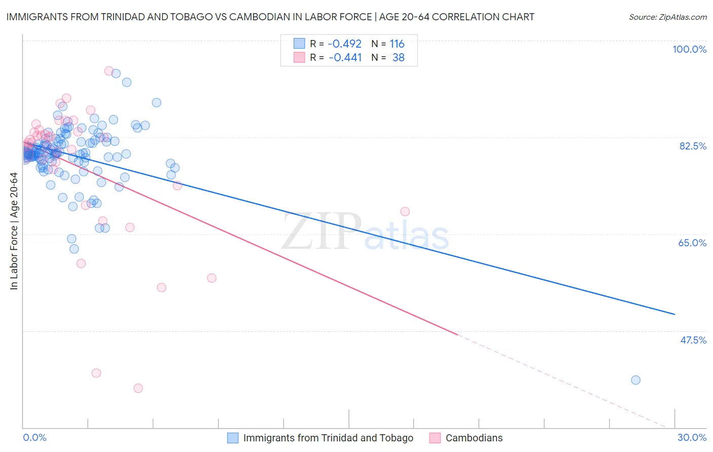 Immigrants from Trinidad and Tobago vs Cambodian In Labor Force | Age 20-64