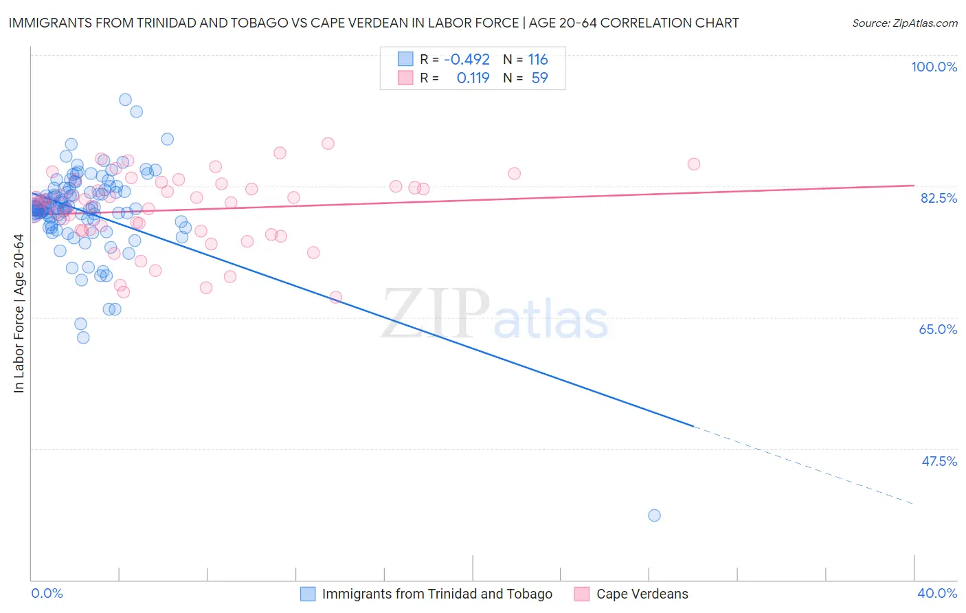 Immigrants from Trinidad and Tobago vs Cape Verdean In Labor Force | Age 20-64