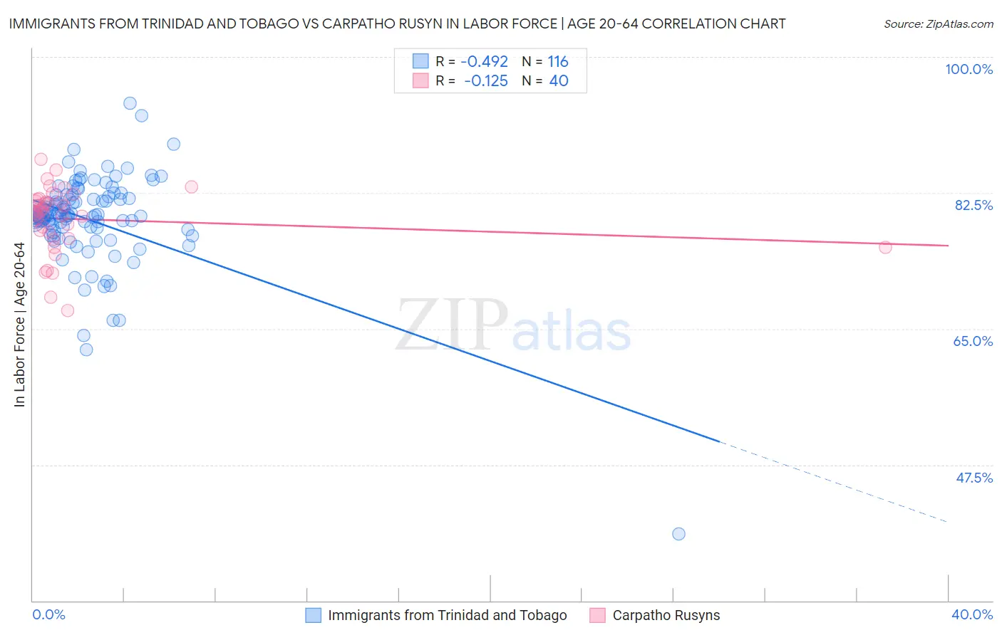 Immigrants from Trinidad and Tobago vs Carpatho Rusyn In Labor Force | Age 20-64