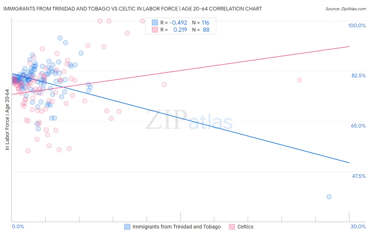 Immigrants from Trinidad and Tobago vs Celtic In Labor Force | Age 20-64