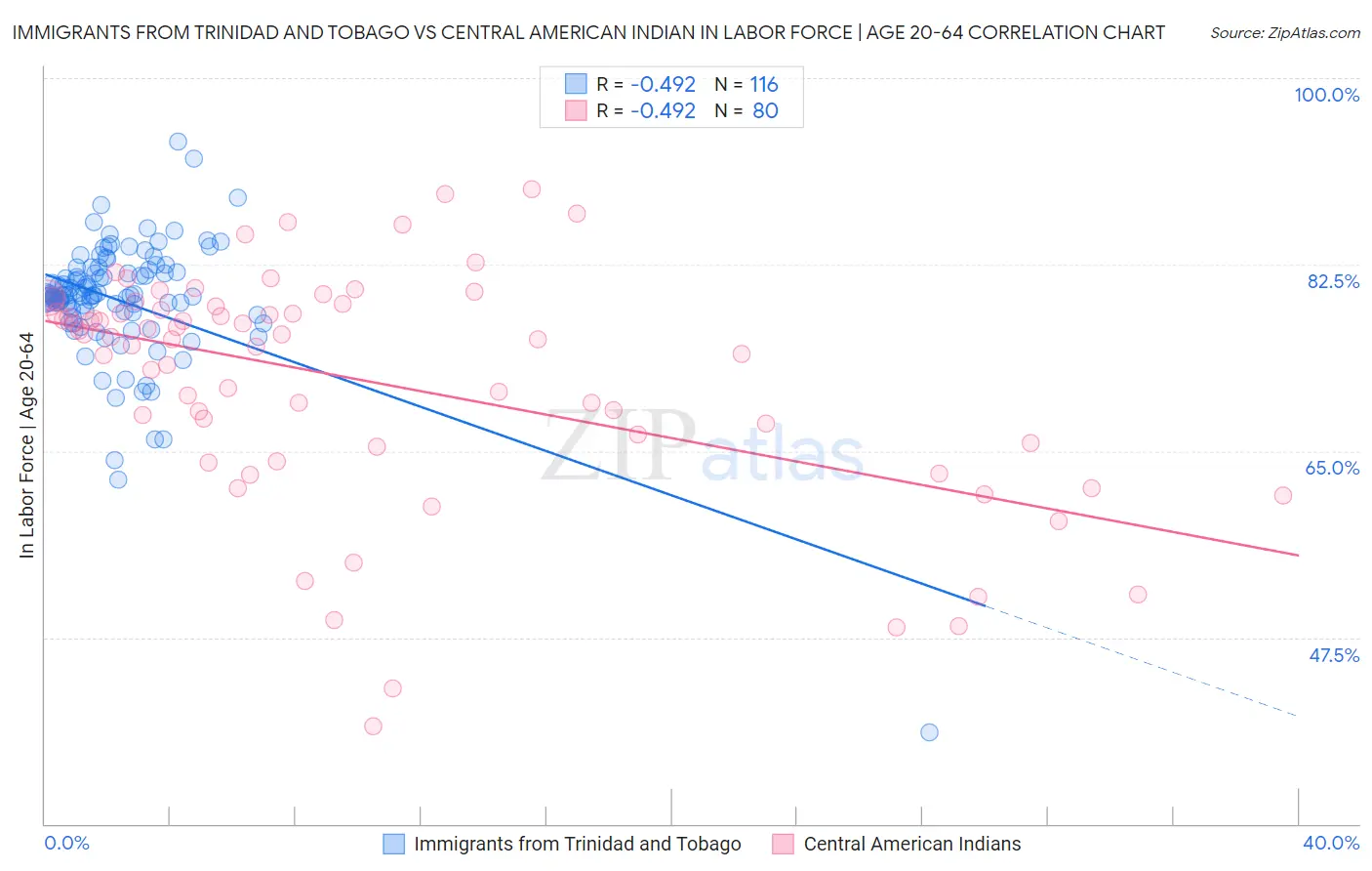 Immigrants from Trinidad and Tobago vs Central American Indian In Labor Force | Age 20-64