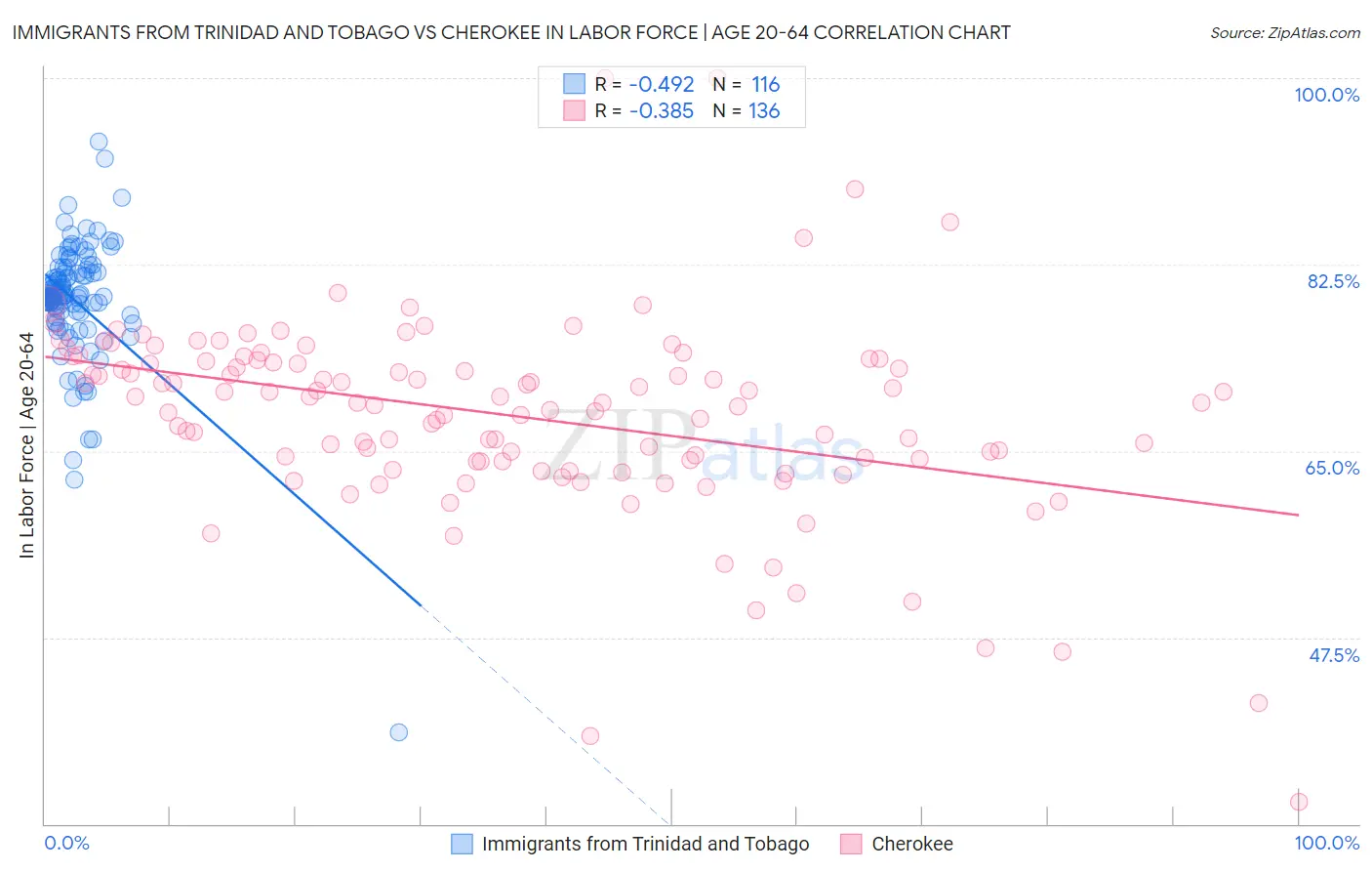 Immigrants from Trinidad and Tobago vs Cherokee In Labor Force | Age 20-64