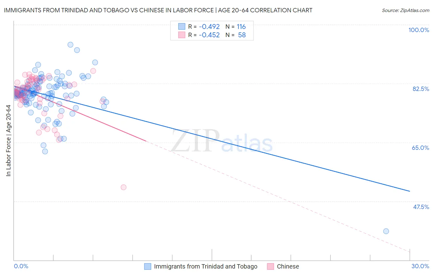 Immigrants from Trinidad and Tobago vs Chinese In Labor Force | Age 20-64
