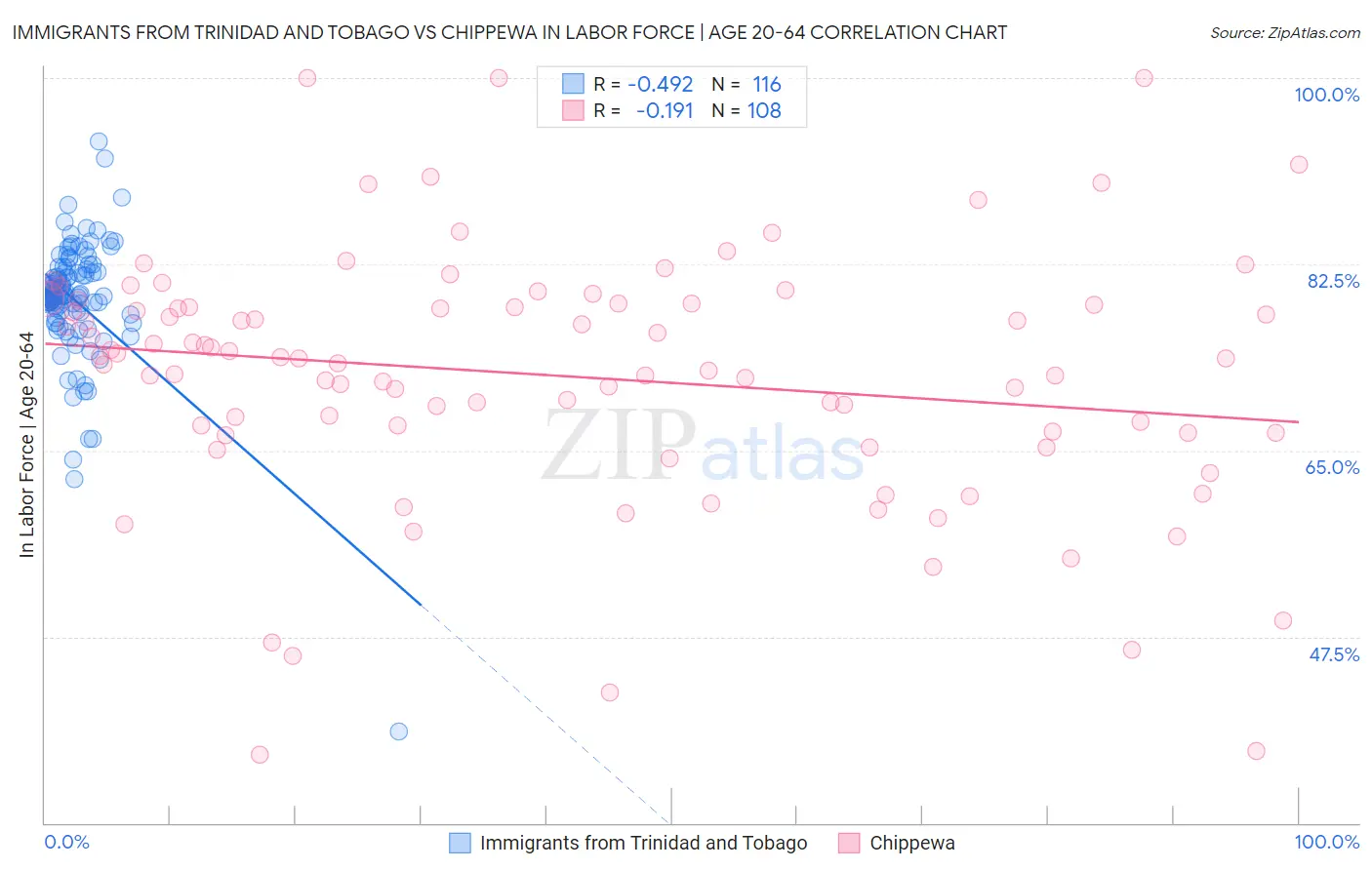 Immigrants from Trinidad and Tobago vs Chippewa In Labor Force | Age 20-64