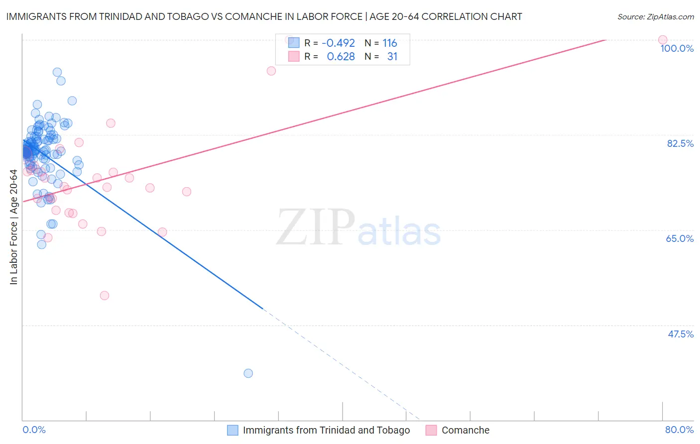 Immigrants from Trinidad and Tobago vs Comanche In Labor Force | Age 20-64