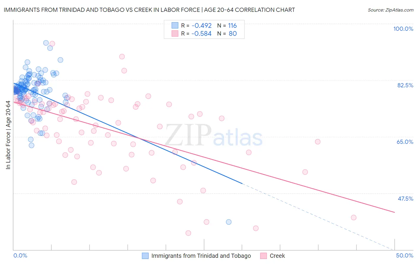 Immigrants from Trinidad and Tobago vs Creek In Labor Force | Age 20-64