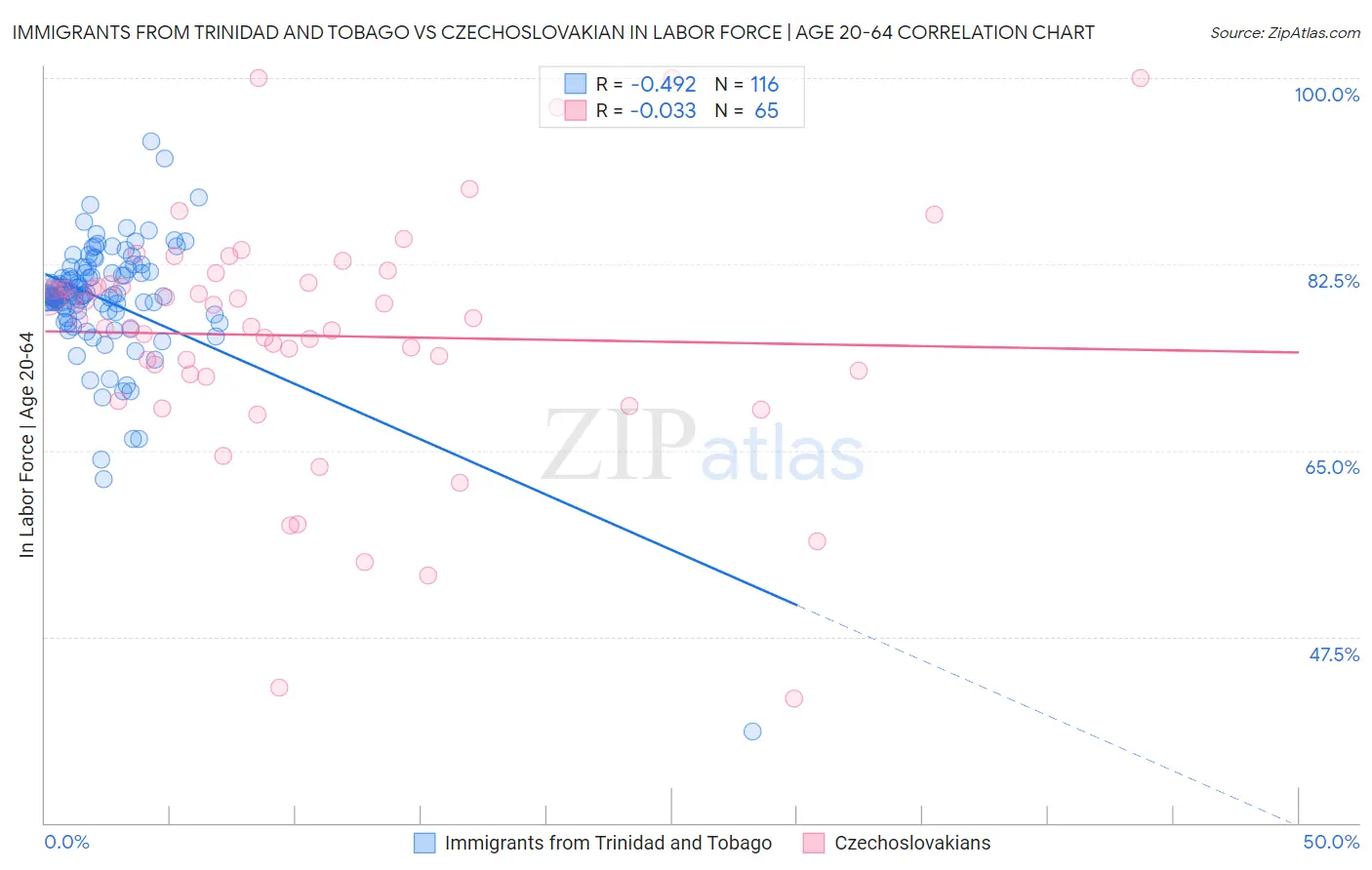 Immigrants from Trinidad and Tobago vs Czechoslovakian In Labor Force | Age 20-64