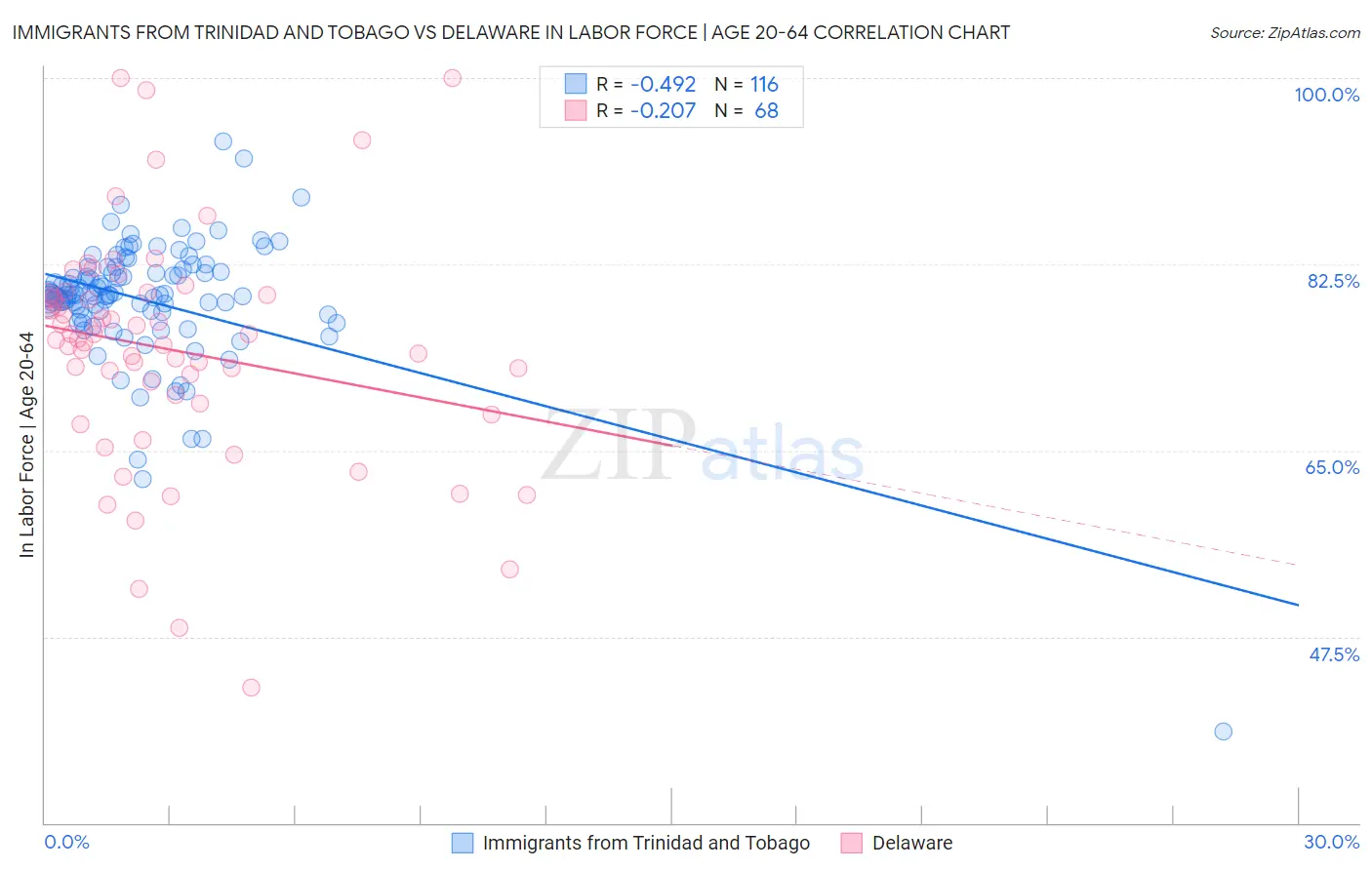 Immigrants from Trinidad and Tobago vs Delaware In Labor Force | Age 20-64