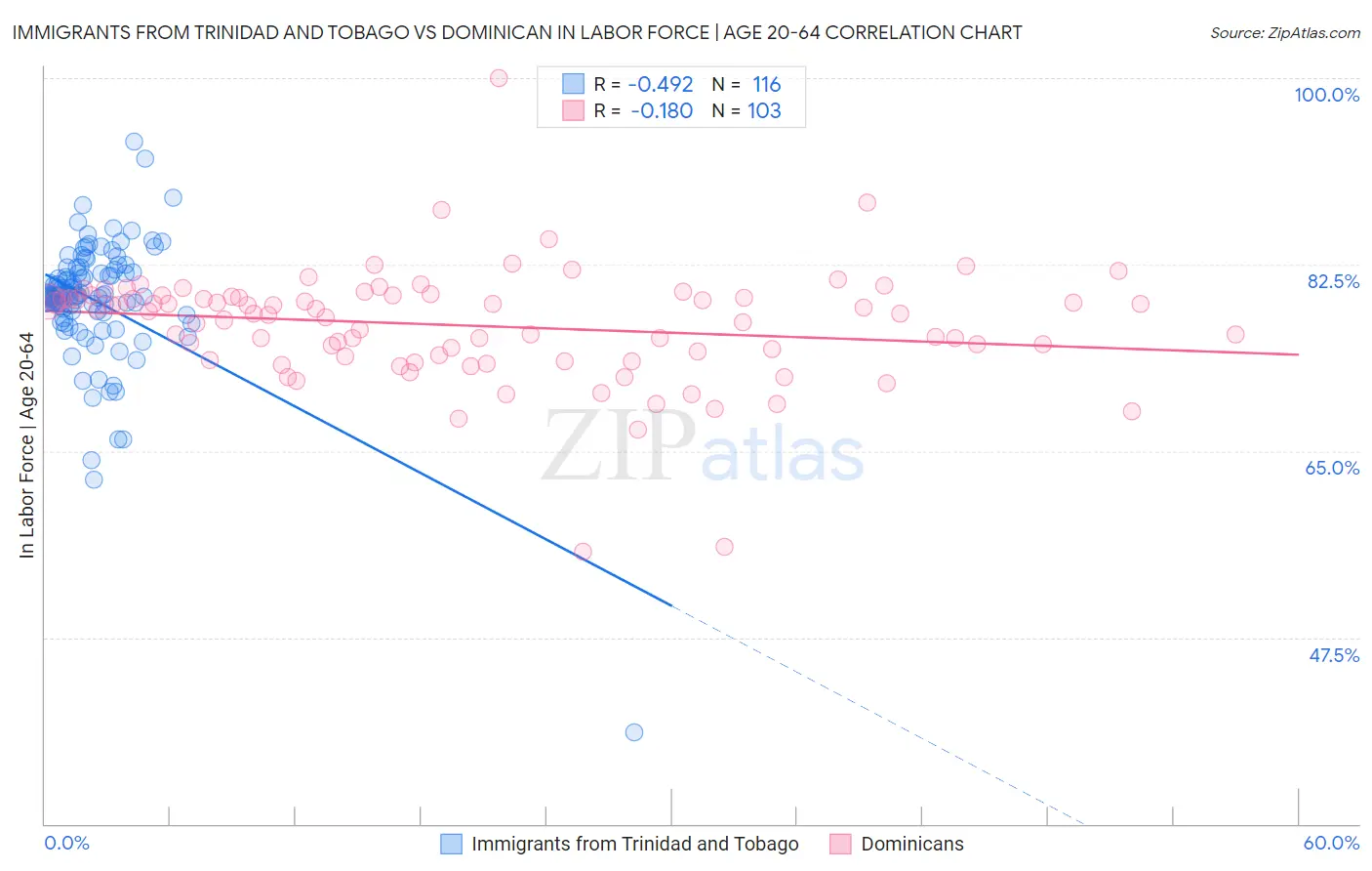 Immigrants from Trinidad and Tobago vs Dominican In Labor Force | Age 20-64