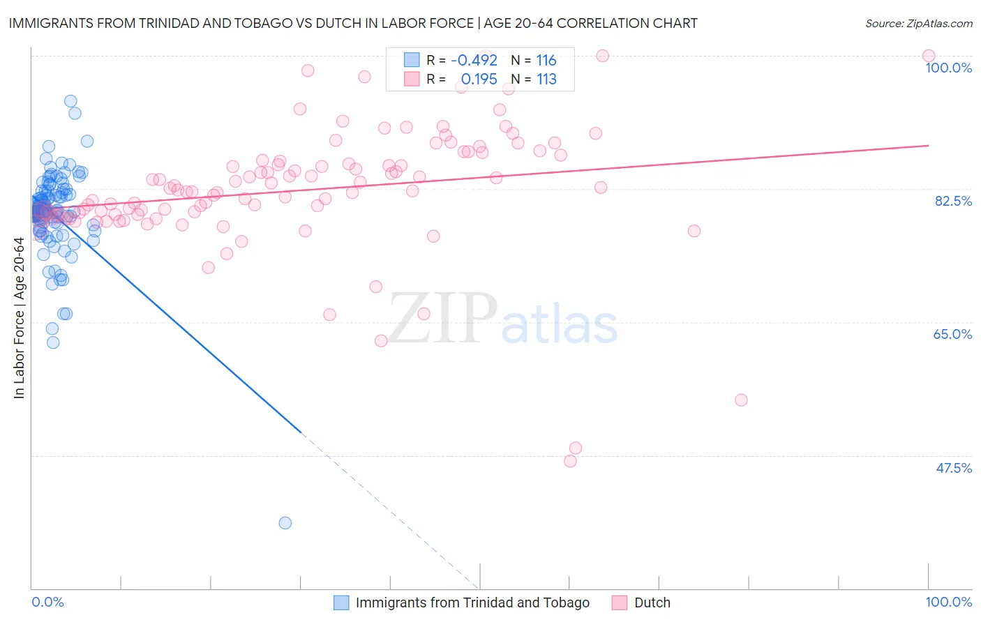 Immigrants from Trinidad and Tobago vs Dutch In Labor Force | Age 20-64