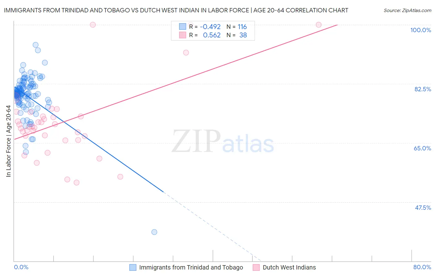 Immigrants from Trinidad and Tobago vs Dutch West Indian In Labor Force | Age 20-64