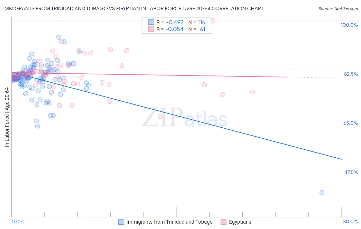 Immigrants from Trinidad and Tobago vs Egyptian In Labor Force | Age 20-64