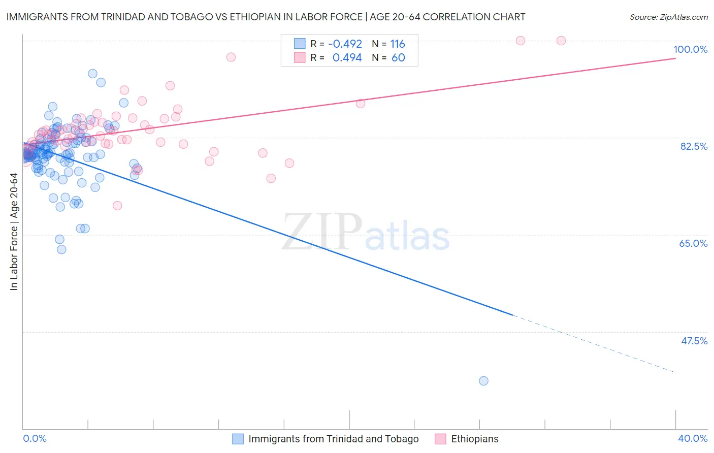 Immigrants from Trinidad and Tobago vs Ethiopian In Labor Force | Age 20-64