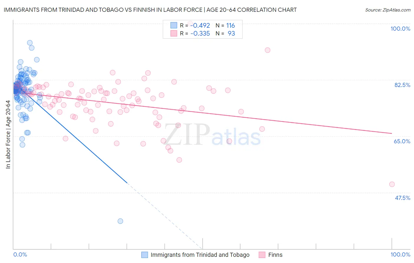 Immigrants from Trinidad and Tobago vs Finnish In Labor Force | Age 20-64