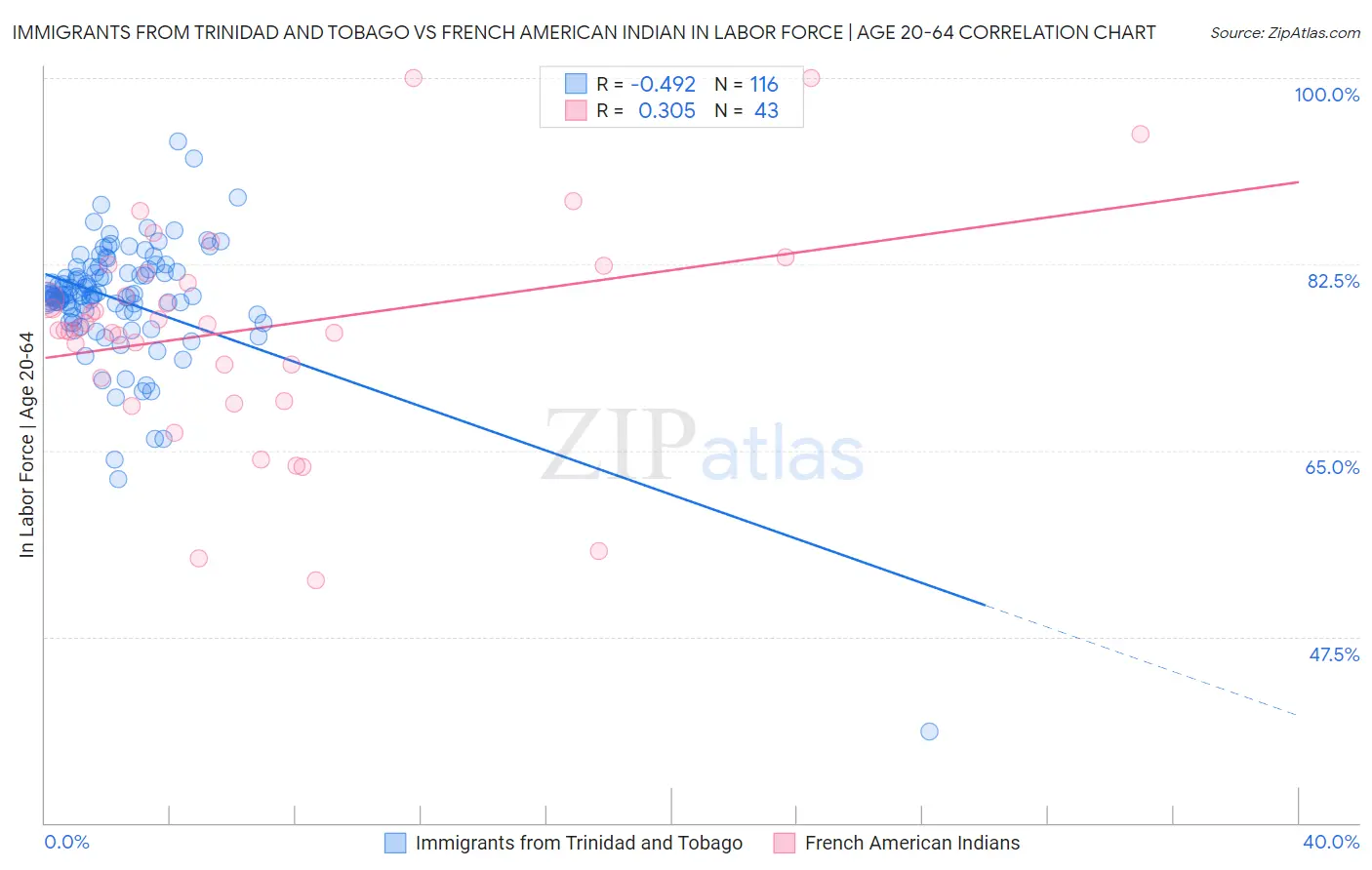 Immigrants from Trinidad and Tobago vs French American Indian In Labor Force | Age 20-64