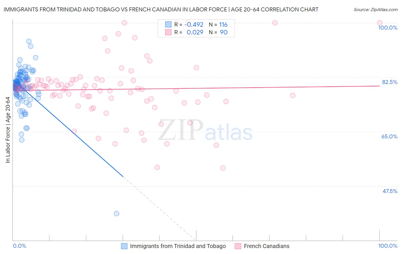 Immigrants from Trinidad and Tobago vs French Canadian In Labor Force | Age 20-64