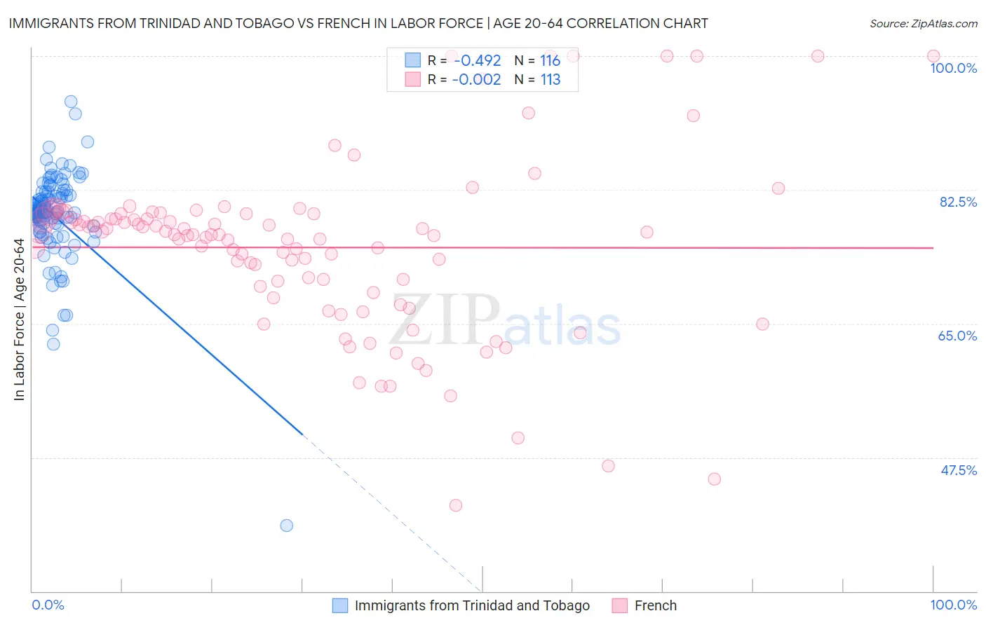Immigrants from Trinidad and Tobago vs French In Labor Force | Age 20-64