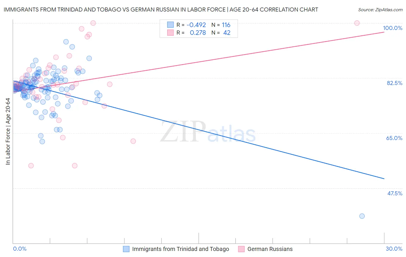 Immigrants from Trinidad and Tobago vs German Russian In Labor Force | Age 20-64