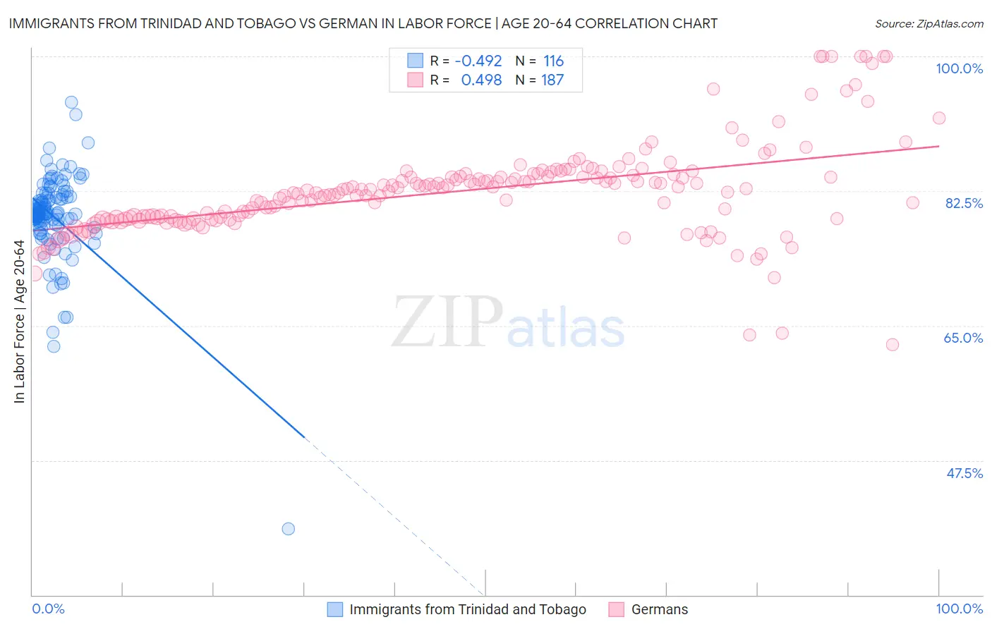 Immigrants from Trinidad and Tobago vs German In Labor Force | Age 20-64