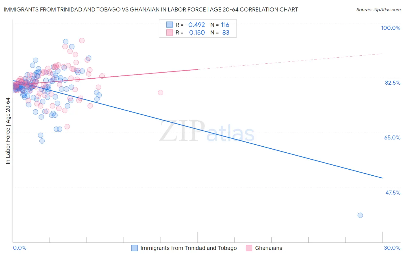 Immigrants from Trinidad and Tobago vs Ghanaian In Labor Force | Age 20-64