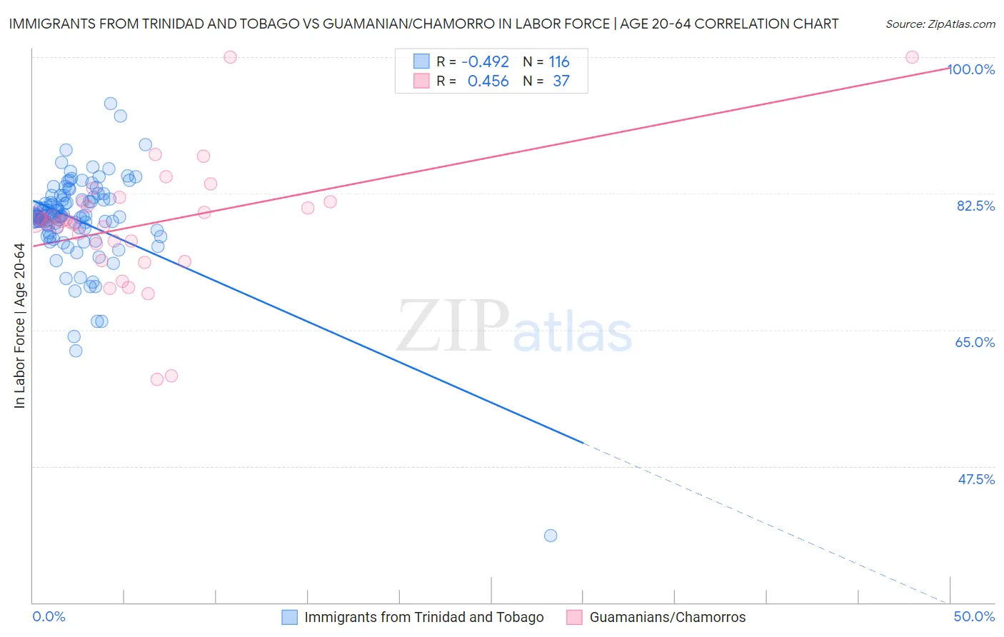 Immigrants from Trinidad and Tobago vs Guamanian/Chamorro In Labor Force | Age 20-64
