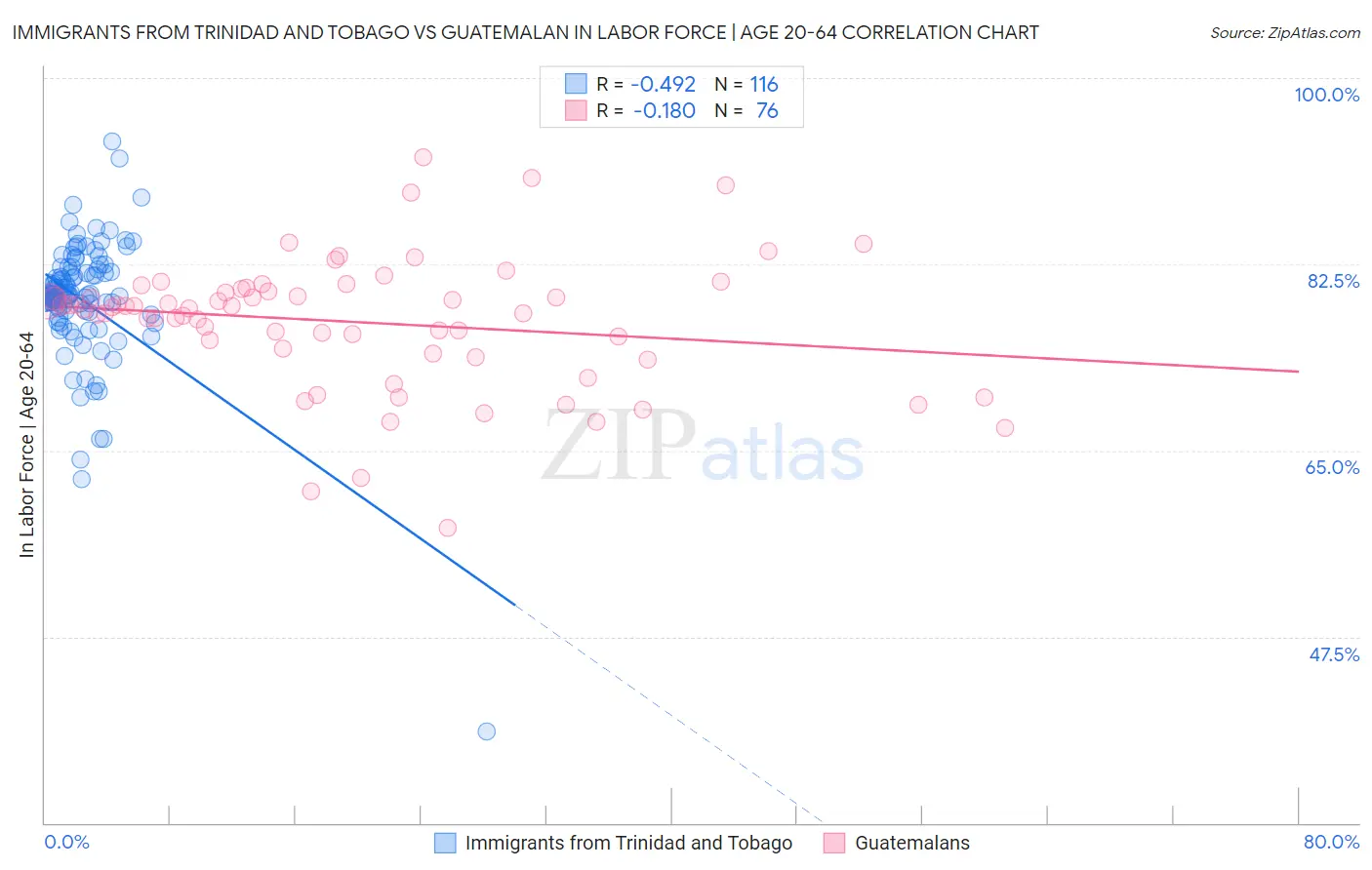Immigrants from Trinidad and Tobago vs Guatemalan In Labor Force | Age 20-64