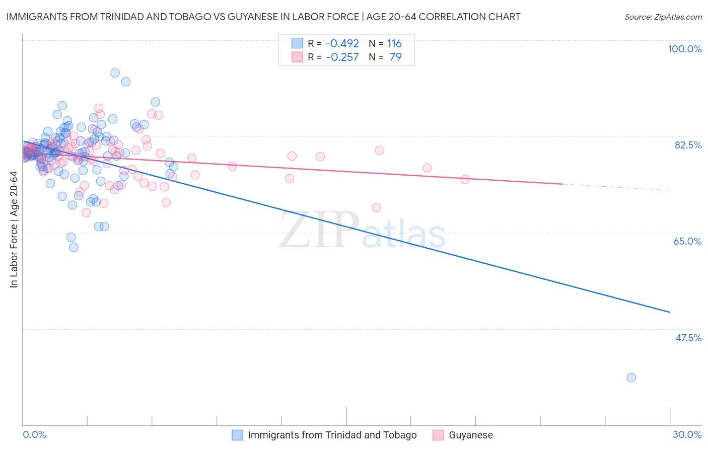 Immigrants from Trinidad and Tobago vs Guyanese In Labor Force | Age 20-64