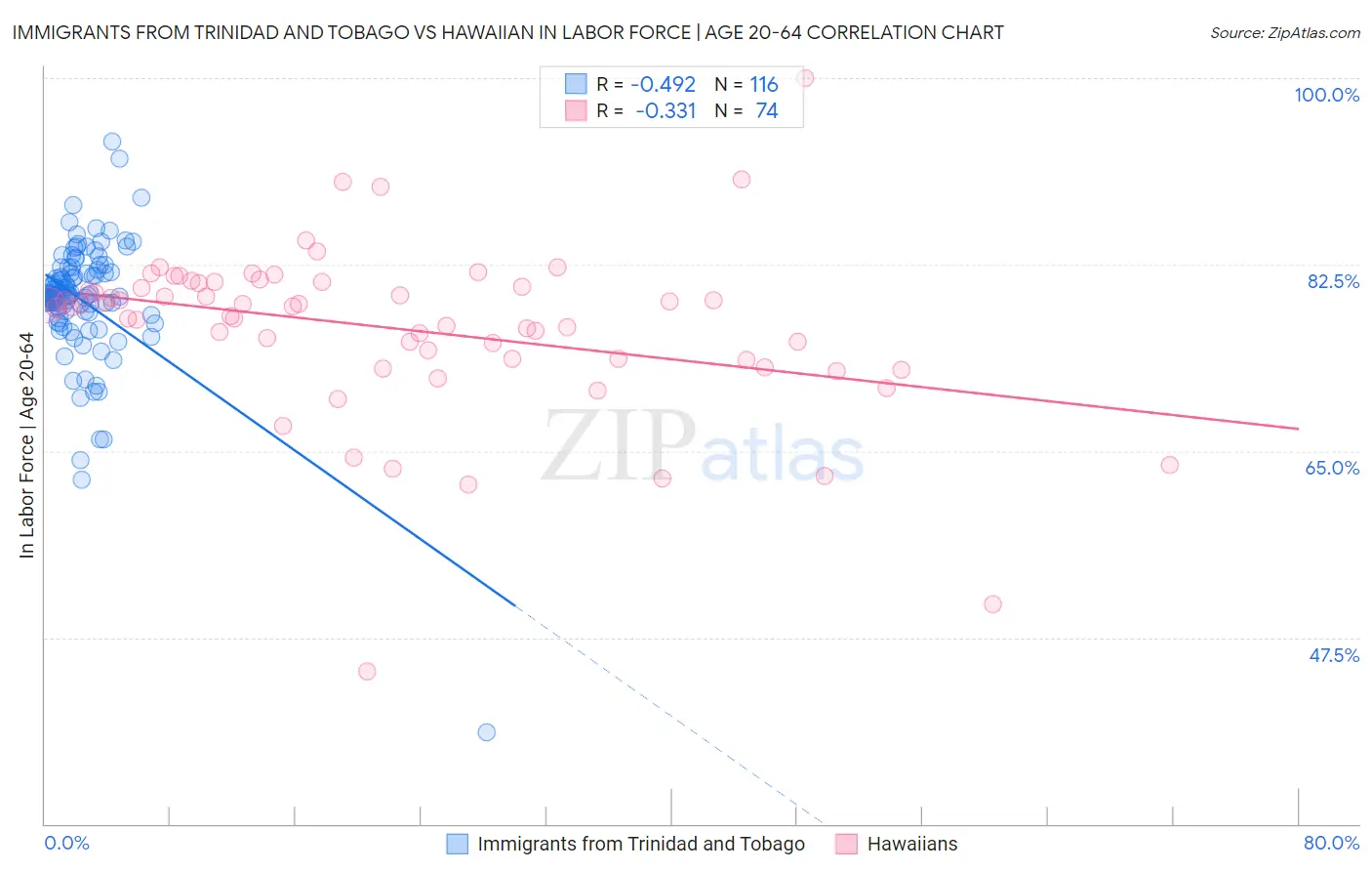 Immigrants from Trinidad and Tobago vs Hawaiian In Labor Force | Age 20-64