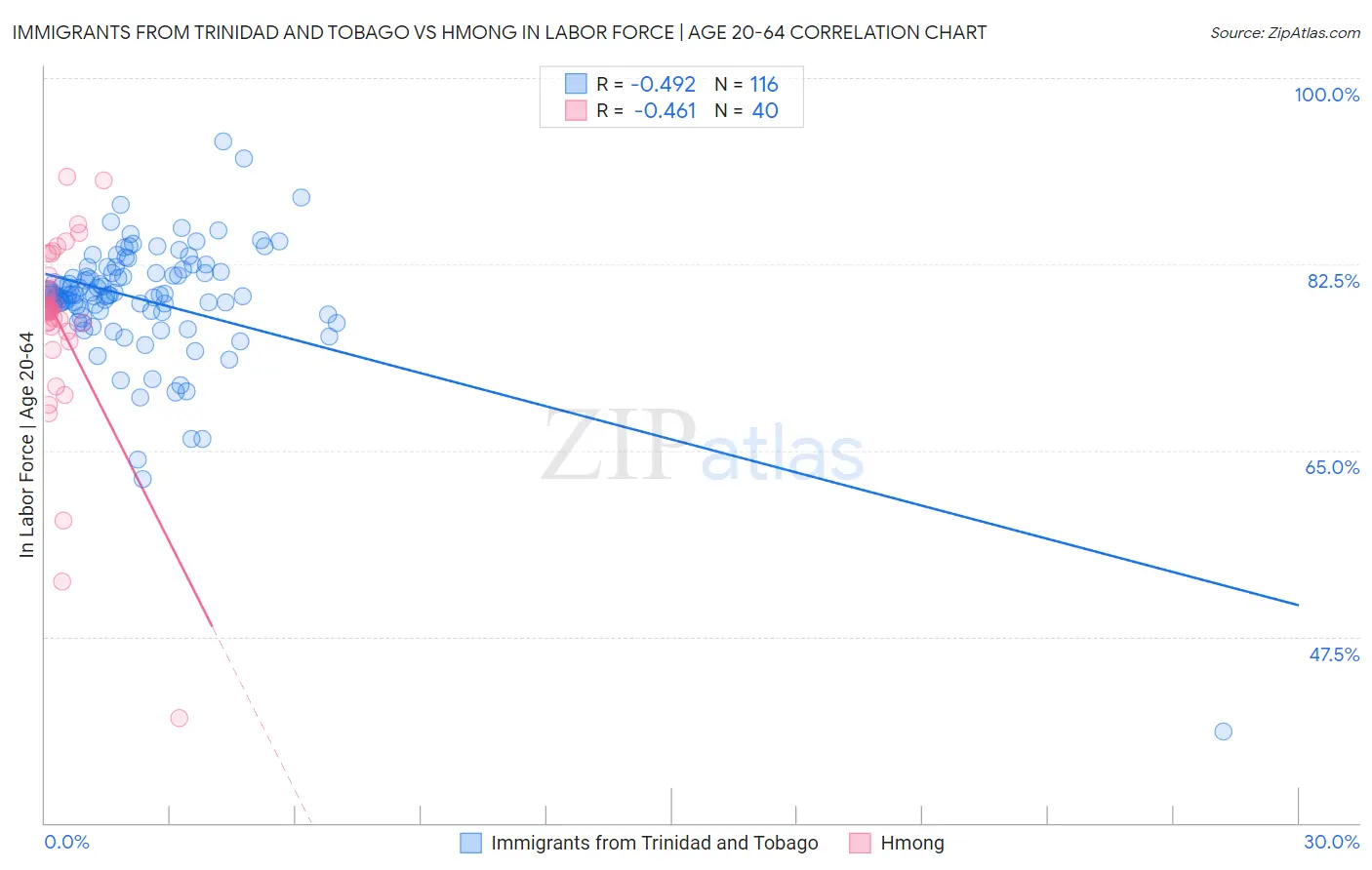 Immigrants from Trinidad and Tobago vs Hmong In Labor Force | Age 20-64