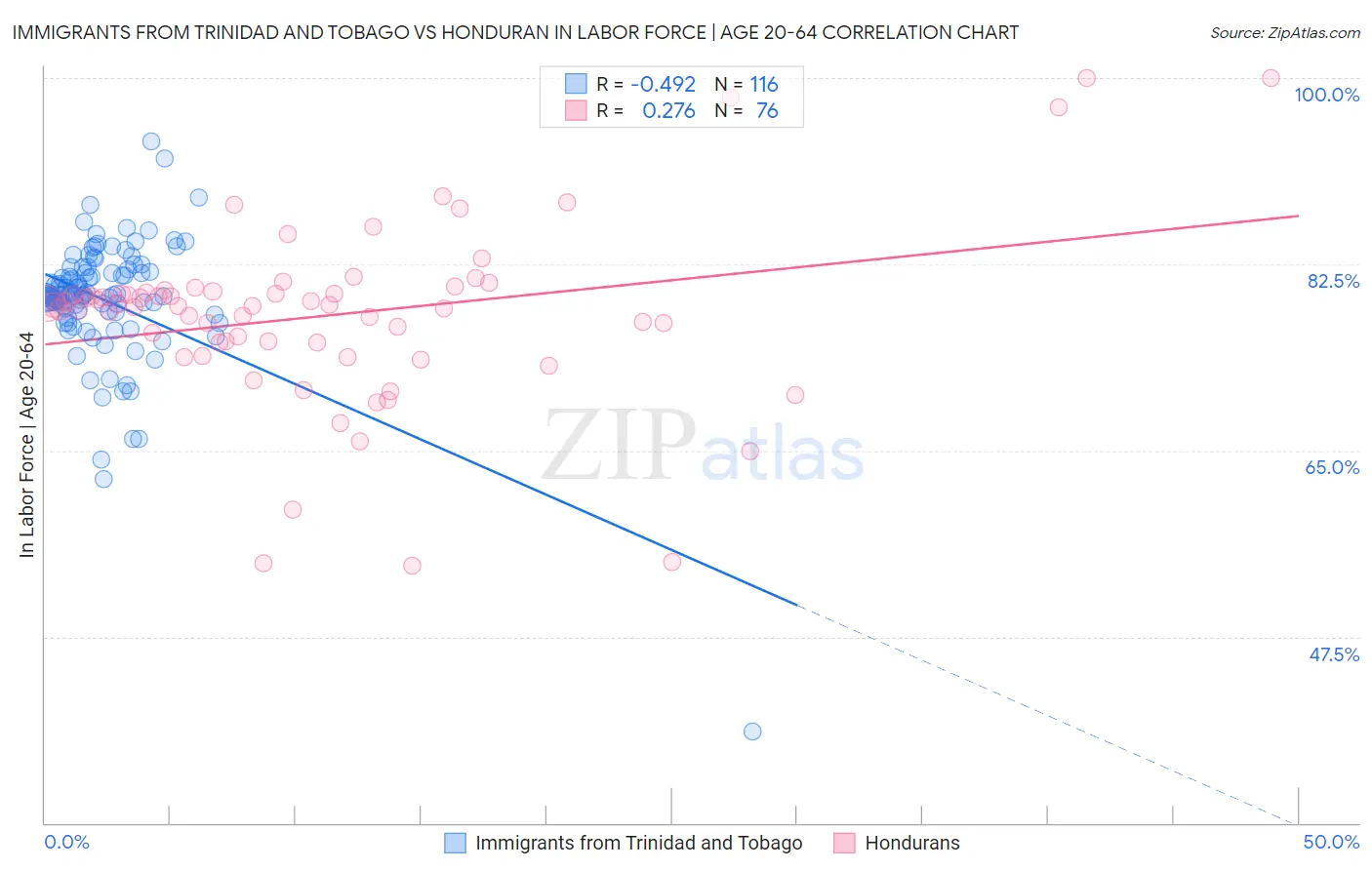 Immigrants from Trinidad and Tobago vs Honduran In Labor Force | Age 20-64