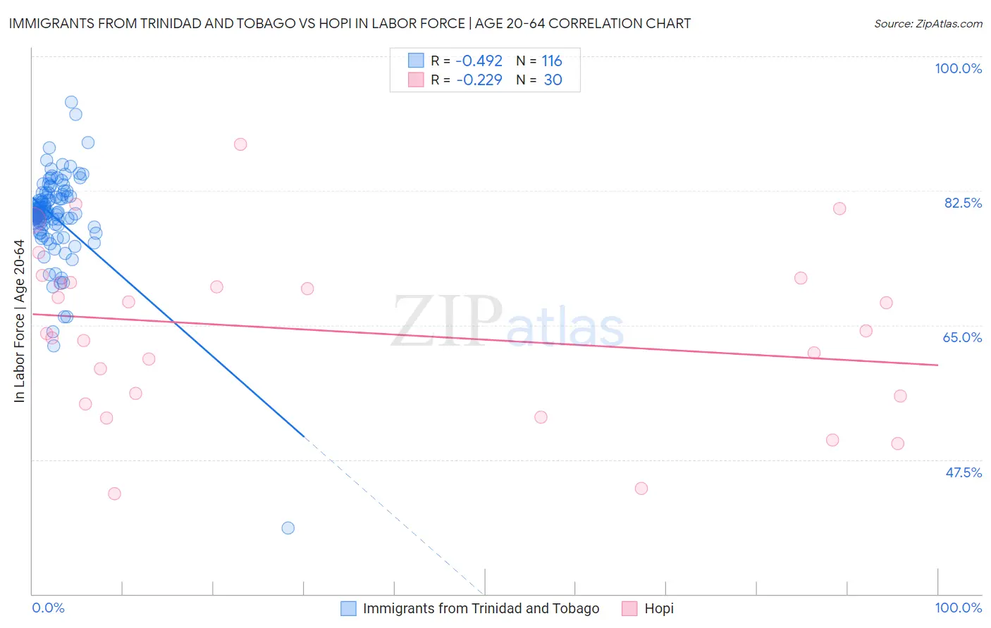 Immigrants from Trinidad and Tobago vs Hopi In Labor Force | Age 20-64
