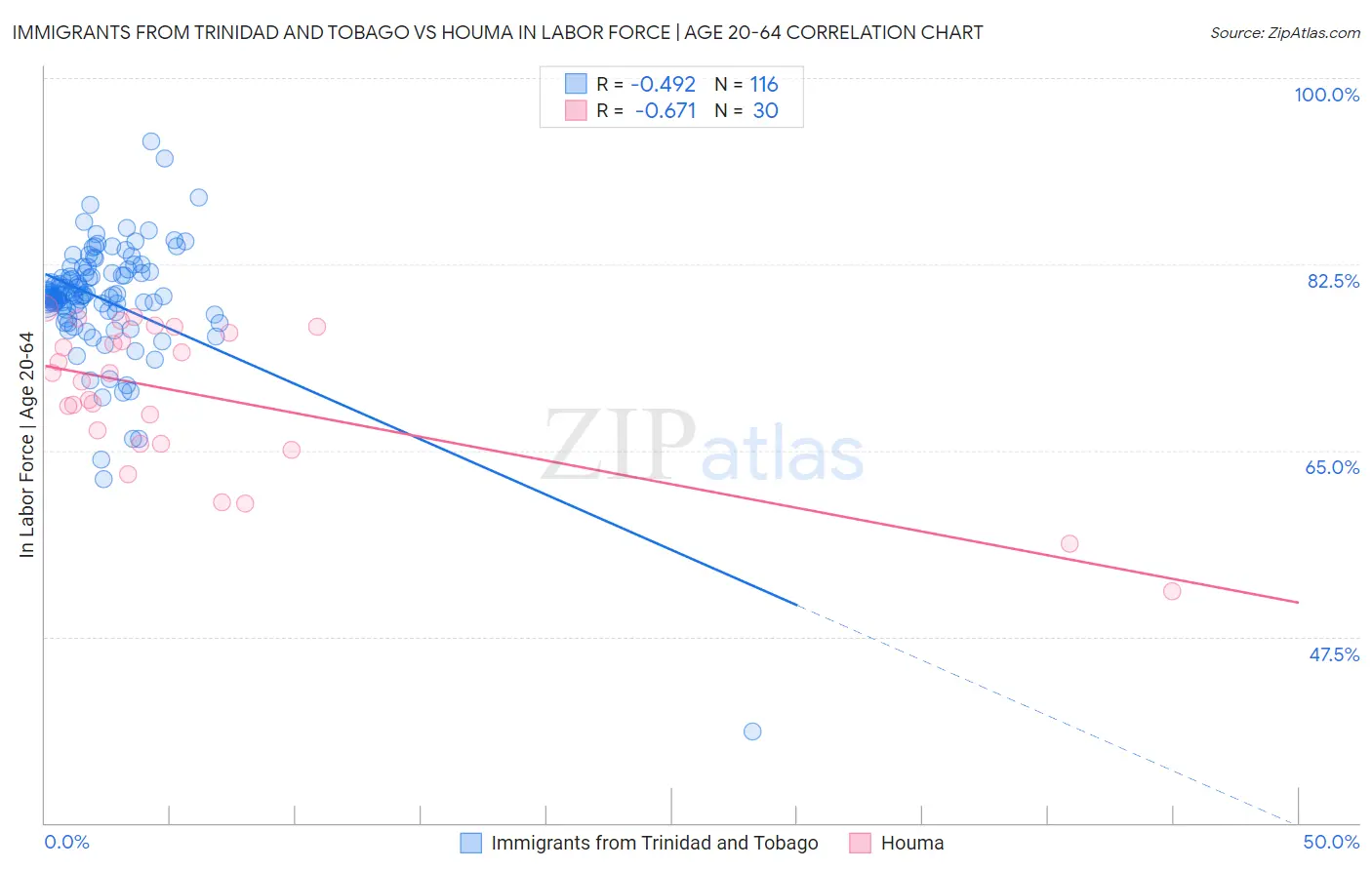Immigrants from Trinidad and Tobago vs Houma In Labor Force | Age 20-64