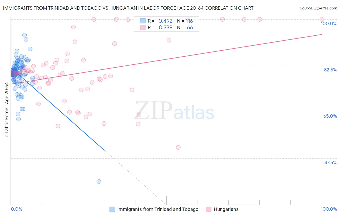 Immigrants from Trinidad and Tobago vs Hungarian In Labor Force | Age 20-64