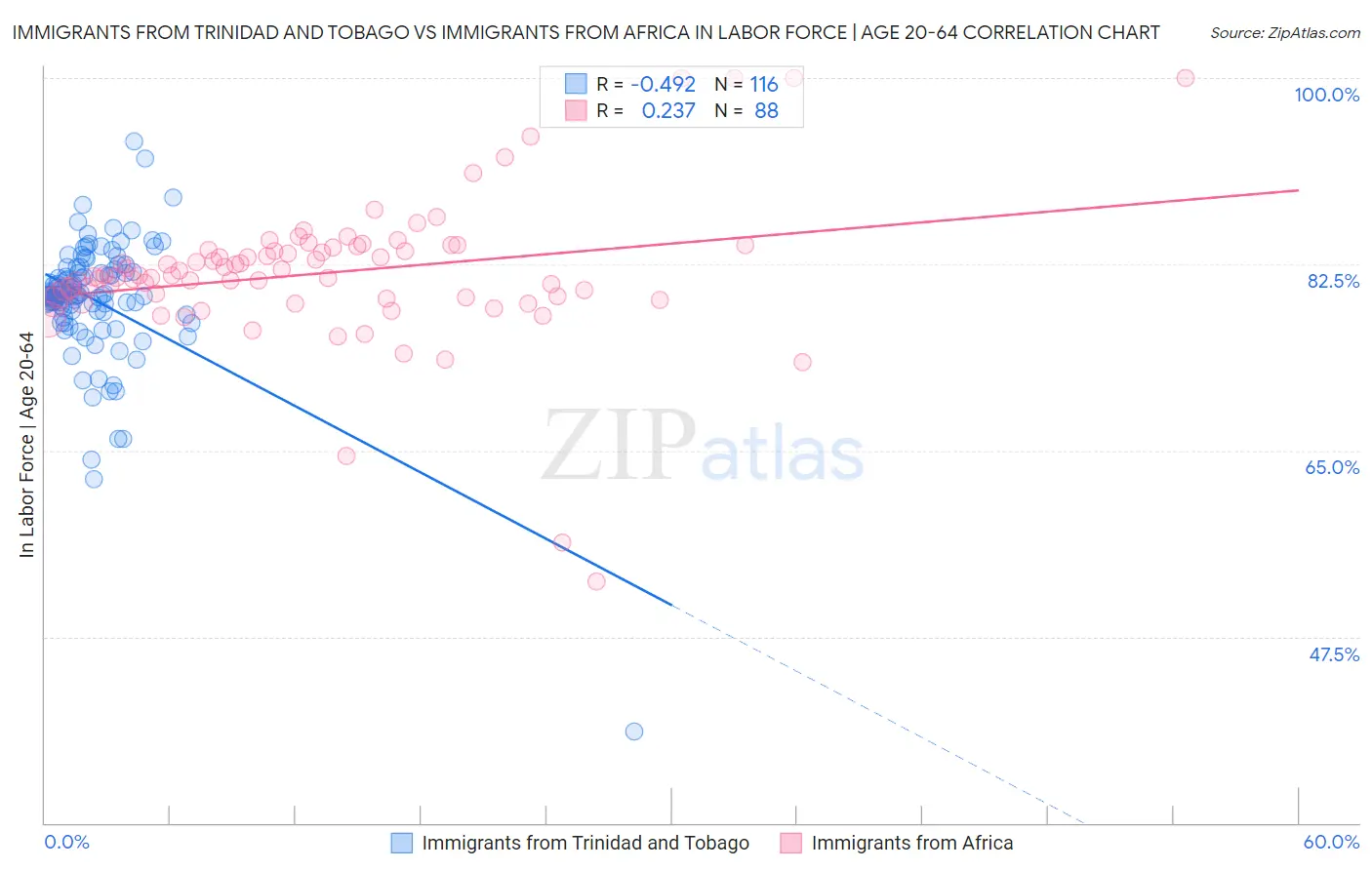 Immigrants from Trinidad and Tobago vs Immigrants from Africa In Labor Force | Age 20-64