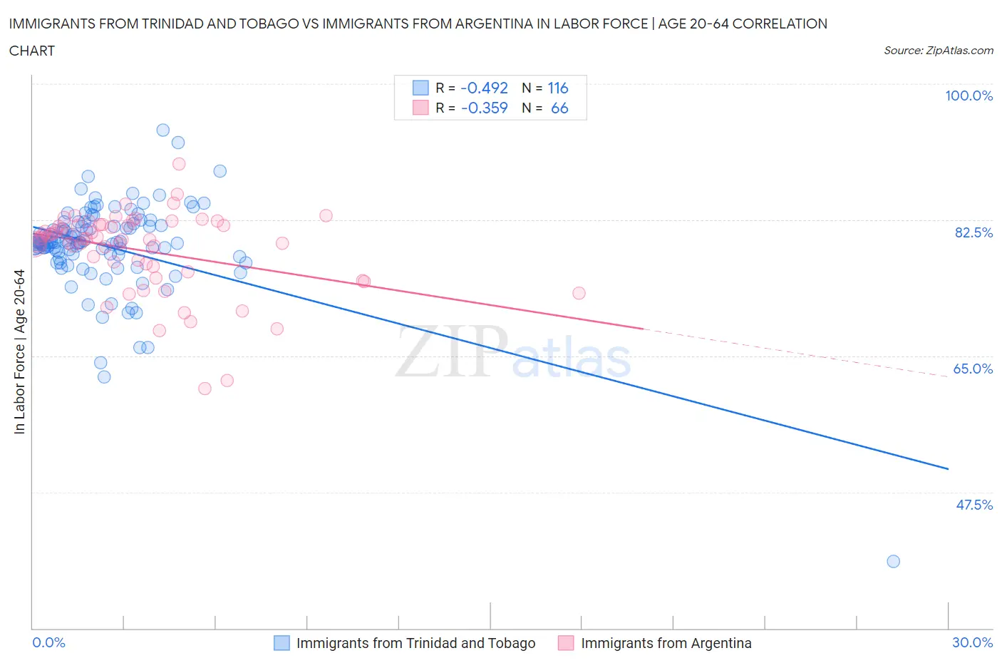 Immigrants from Trinidad and Tobago vs Immigrants from Argentina In Labor Force | Age 20-64