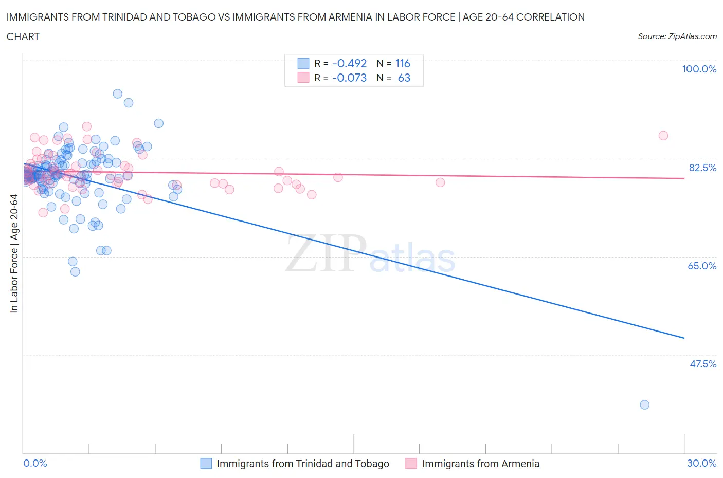 Immigrants from Trinidad and Tobago vs Immigrants from Armenia In Labor Force | Age 20-64