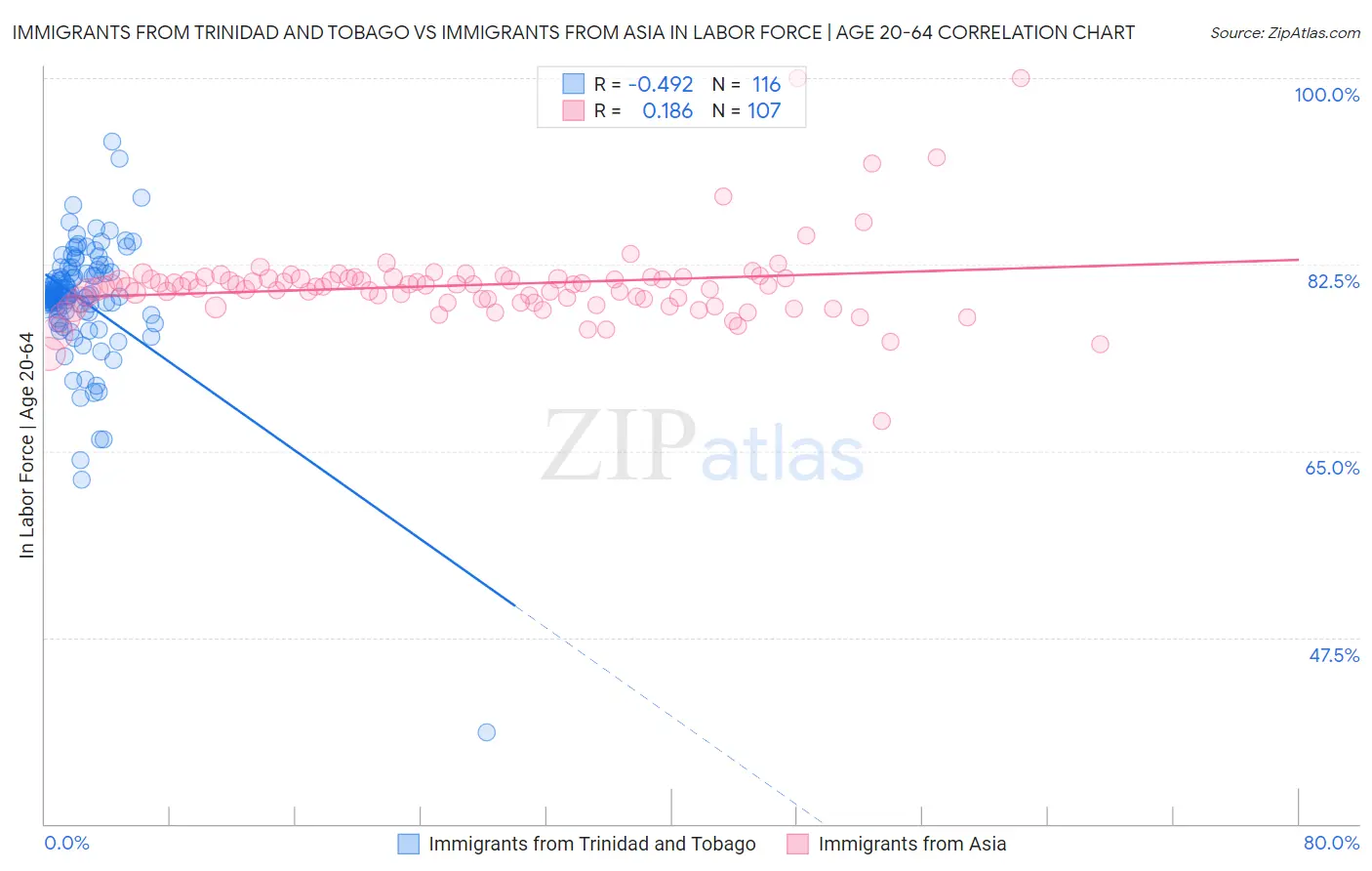 Immigrants from Trinidad and Tobago vs Immigrants from Asia In Labor Force | Age 20-64