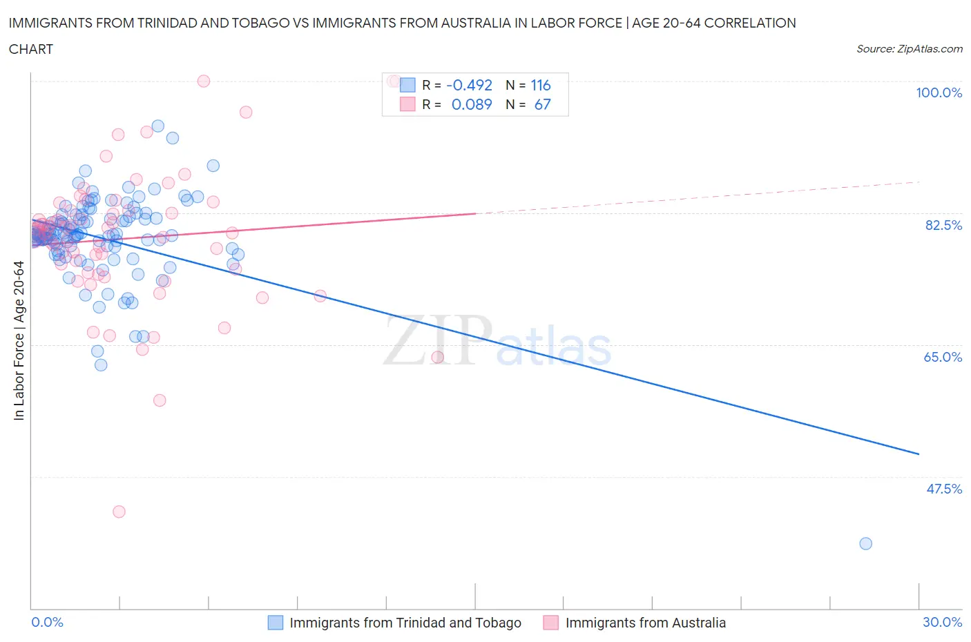 Immigrants from Trinidad and Tobago vs Immigrants from Australia In Labor Force | Age 20-64