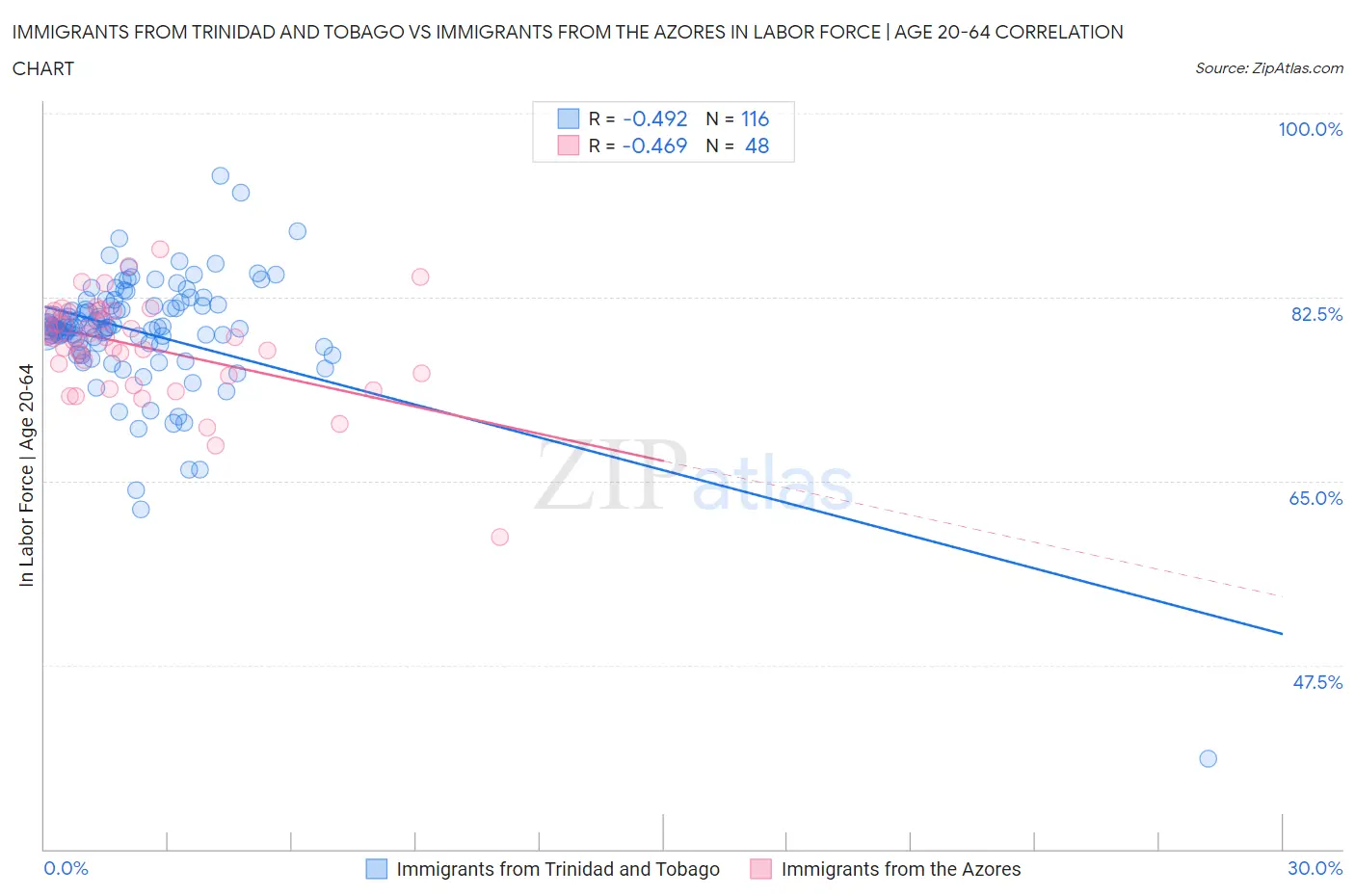 Immigrants from Trinidad and Tobago vs Immigrants from the Azores In Labor Force | Age 20-64