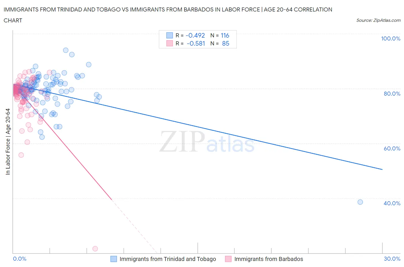 Immigrants from Trinidad and Tobago vs Immigrants from Barbados In Labor Force | Age 20-64