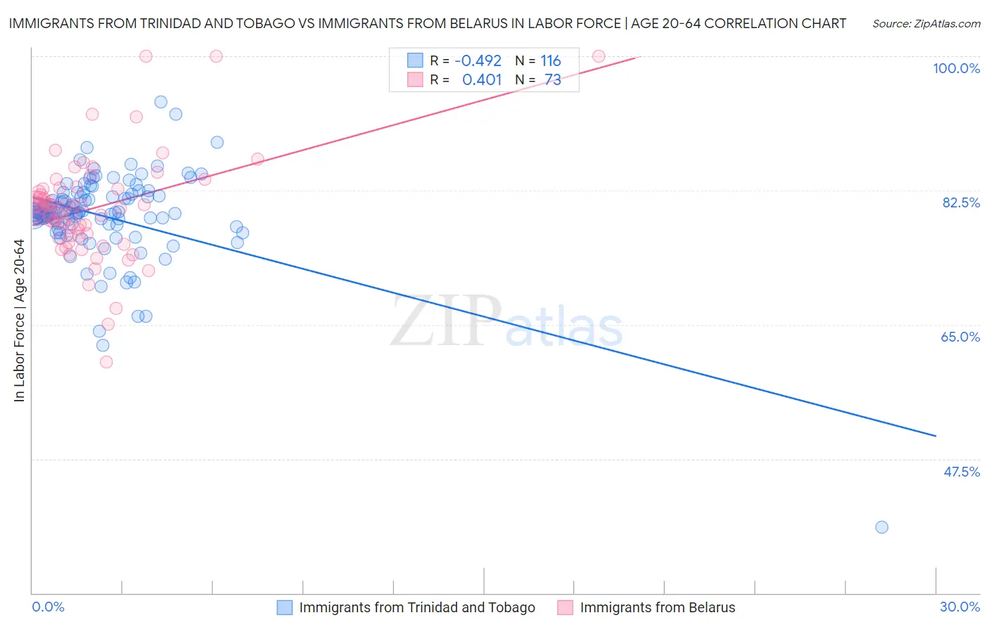 Immigrants from Trinidad and Tobago vs Immigrants from Belarus In Labor Force | Age 20-64