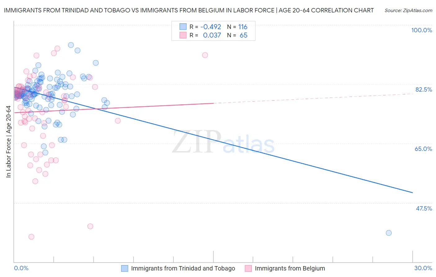 Immigrants from Trinidad and Tobago vs Immigrants from Belgium In Labor Force | Age 20-64