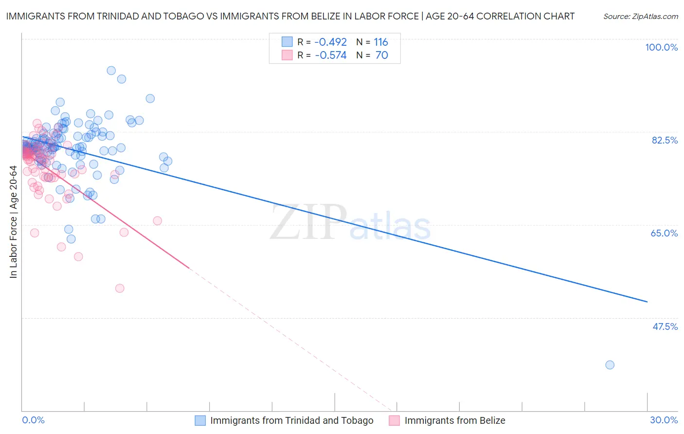 Immigrants from Trinidad and Tobago vs Immigrants from Belize In Labor Force | Age 20-64