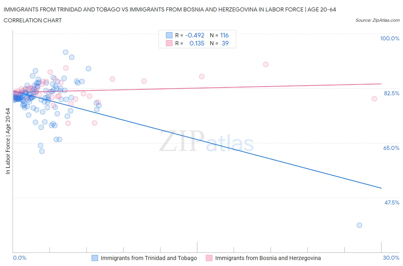 Immigrants from Trinidad and Tobago vs Immigrants from Bosnia and Herzegovina In Labor Force | Age 20-64