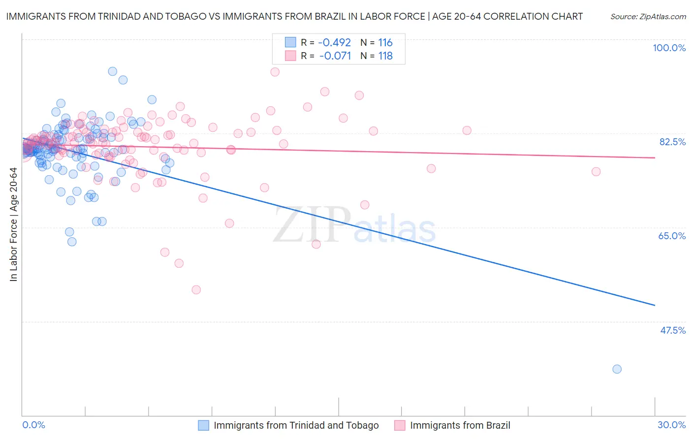 Immigrants from Trinidad and Tobago vs Immigrants from Brazil In Labor Force | Age 20-64